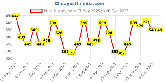 amazon.in bewakoof Men's 100% Cotton Solid Regular Fit Round Neck T-Shirt bewakoof Price History Graph from 17 May 2025 to 20 Dec 2025
