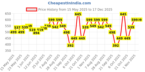 amazon.in Bewakoof Men's 100% Cotton Solid Regular Fit Round Neck T-Shirt bewakoof Price History Graph from 15 May 2025 to 17 Dec 2025
