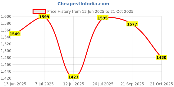 amazon.in bewakoof Men's 100% Cotton Solid Straight Fit Jeans bewakoof Price History Graph from 13 Jun 2025 to 21 Oct 2025