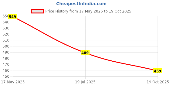 amazon.in bewakoof Men's 100% Cotton Typography Regular Fit Round Neck Plus Size T-Shirt bewakoof Price History Graph from 17 May 2025 to 19 Oct 2025