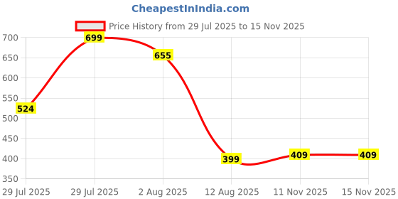 amazon.in bewakoof Men's 100% Poplin Cotton Regular Fit Pyjama bewakoof Price History Graph from 29 Jul 2025 to 15 Nov 2025