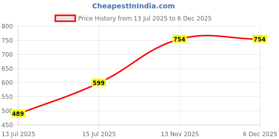 amazon.in bewakoof Men's 100% Poplin Cotton Solid Regular Fit Pyjama bewakoof Price History Graph from 13 Jul 2025 to 5 Dec 2025