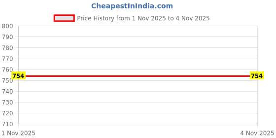 amazon.in bewakoof Men's 100% Poplin Cotton Solid Regular Fit Pyjama bewakoof Price History Graph from 20 May 2025 to 1 Nov 2025