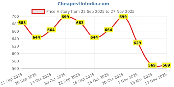 amazon.in bewakoof Men's All Over Printed Regular Fit 100% Poplin Cotton Pyjamas bewakoof Price History Graph from 22 Sep 2025 to 27 Nov 2025