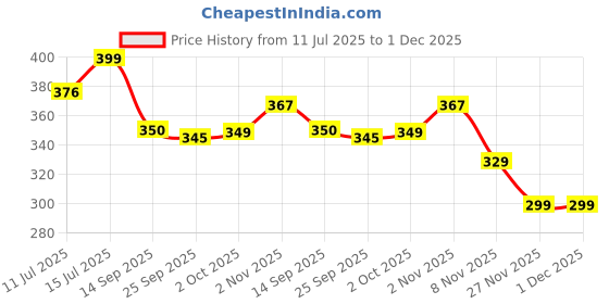 amazon.in bewakoof Men's All Over Printed Regular Fit Cotton Boxer bewakoof Price History Graph from 11 Jul 2025 to 27 Nov 2025