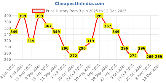 amazon.in bewakoof Men's All Over Printed Regular Fit Cotton Boxers bewakoof Price History Graph from 3 Jun 2025 to 12 Dec 2025