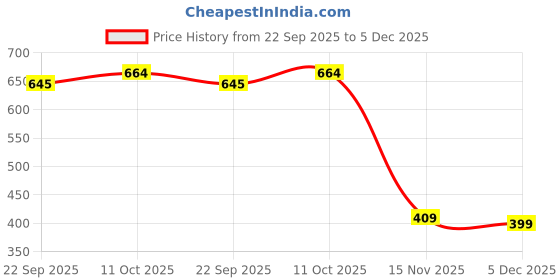 amazon.in bewakoof Men's All over Printed Regular Fit cotton Pyjama bewakoof Price History Graph from 22 Sep 2025 to 5 Dec 2025