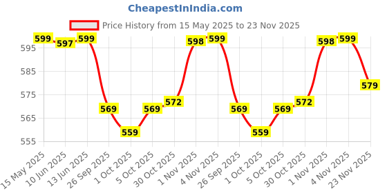 amazon.in bewakoof Men's All Over Printed Regular Fit Cotton Pyjamas bewakoof Price History Graph from 15 May 2025 to 23 Nov 2025