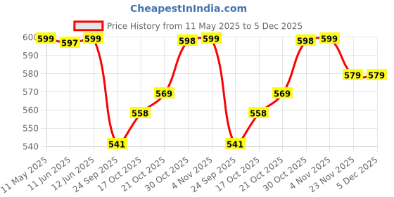 amazon.in bewakoof Men's All Over Printed Regular Fit Cotton Pyjamas bewakoof Price History Graph from 11 May 2025 to 5 Dec 2025