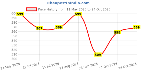 amazon.in bewakoof Men's All Over Printed Regular Fit Cotton Pyjamas bewakoof Price History Graph from 11 May 2025 to 24 Oct 2025