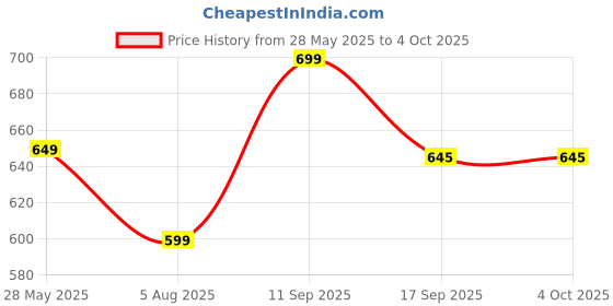 amazon.in bewakoof Men's All Over Printed Regular Fit Poplin Cotton Pyjama bewakoof Price History Graph from 28 May 2025 to 4 Oct 2025