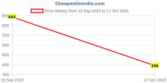 amazon.in bewakoof Men's All Over Printed Regular Fit Poplin Cotton Pyjamas_642201_Blue_M bewakoof Price History Graph from 15 Sep 2025 to 17 Oct 2025