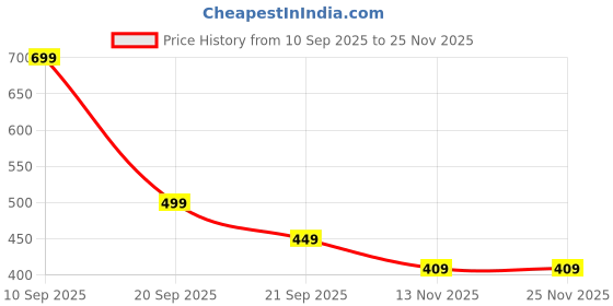 amazon.in bewakoof Men's All Over Printed Regular Fit Poplin Cotton Pyjamas_642204_Grey_2XL bewakoof Price History Graph from 10 Sep 2025 to 24 Nov 2025
