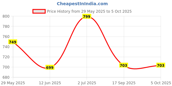 amazon.in bewakoof Men's All Over Printed Regular Fit Poplin Plus Size Pyjamas bewakoof Price History Graph from 29 May 2025 to 4 Oct 2025