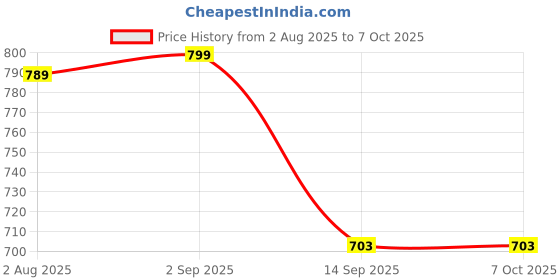 amazon.in bewakoof Men's All Over Printed Regular Fit Poplin Plus Size Pyjamas bewakoof Price History Graph from 2 Aug 2025 to 7 Oct 2025