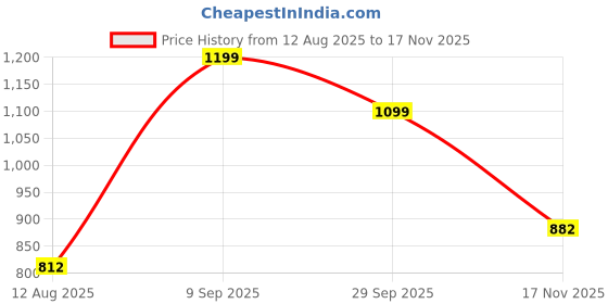 amazon.in bewakoof Men's AOP Oversized Fit Full Sleeve Round Neck Terry Sweatshirt bewakoof Price History Graph from 12 Aug 2025 to 17 Nov 2025