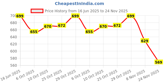 amazon.in bewakoof Men's Bermuda Shorts bewakoof Price History Graph from 16 Jun 2025 to 24 Nov 2025