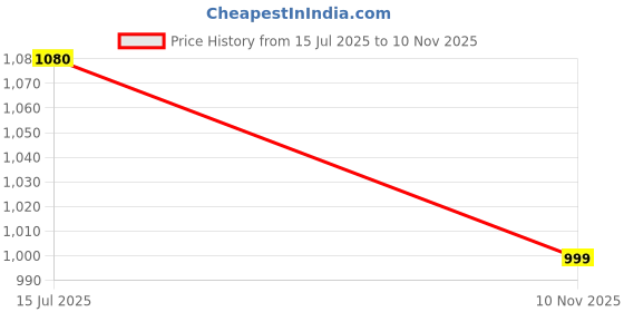 amazon.in bewakoof Men's Cargo Shorts bewakoof Price History Graph from 15 Jul 2025 to 10 Nov 2025