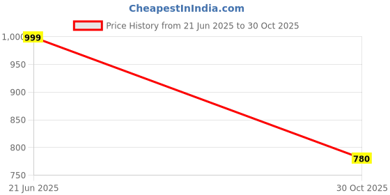 amazon.in bewakoof Men's Color Block Oversized Fit Full Sleeve Round Neck Acrylic Flatknit Sweater bewakoof Price History Graph from 21 Jun 2025 to 30 Oct 2025