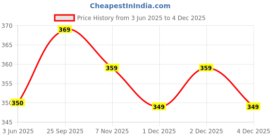 amazon.in bewakoof Men's Cotton All Over Printed Regular Fit Poplin Pyjamas bewakoof Price History Graph from 3 Jun 2025 to 4 Dec 2025