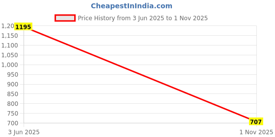 amazon.in bewakoof Men's Cotton Blend Round Neck Sweatshirt bewakoof Price History Graph from 3 Jun 2025 to 1 Nov 2025