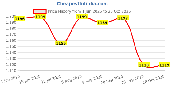 amazon.in bewakoof Men's Cotton Blend Solid Oversized Fit Trousers bewakoof Price History Graph from 1 Jun 2025 to 26 Oct 2025
