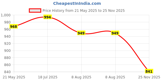 amazon.in bewakoof Men's Cotton Blend Solid Regular Fit Track Pant bewakoof Price History Graph from 21 May 2025 to 25 Nov 2025