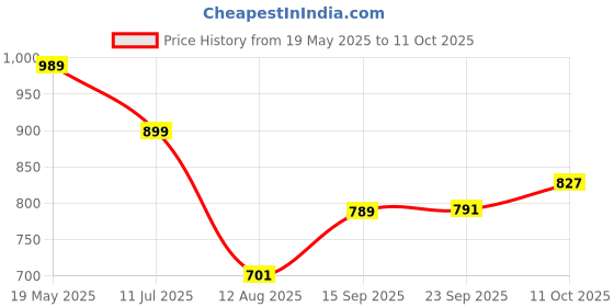 amazon.in bewakoof Men's Cotton Blend Solid Regular Fit Track Pant bewakoof Price History Graph from 19 May 2025 to 11 Oct 2025