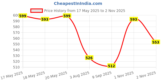 amazon.in bewakoof Men's Cotton Casual Style Pyjama bewakoof Price History Graph from 17 May 2025 to 2 Nov 2025