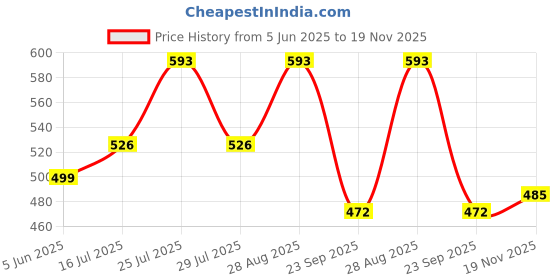 amazon.in bewakoof Men's Cotton Casual Style Pyjama bewakoof Price History Graph from 5 Jun 2025 to 19 Nov 2025