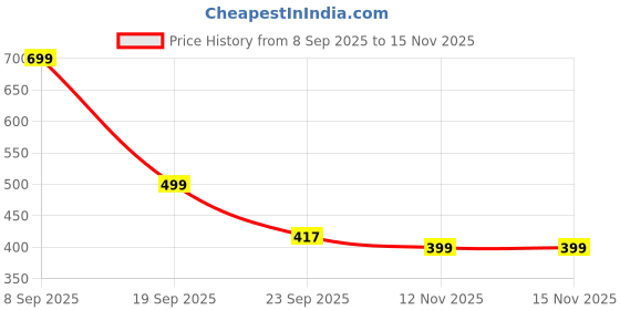 amazon.in bewakoof Men's Cotton Casual Style Pyjama bewakoof Price History Graph from 8 Sep 2025 to 12 Nov 2025