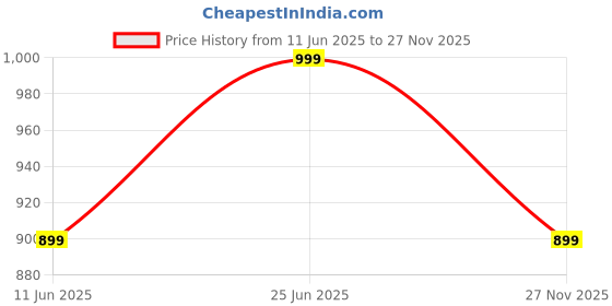 amazon.in bewakoof Men's Cotton Graphic Printed Regular Fit Round Neck Sweatshirt bewakoof Price History Graph from 11 Jun 2025 to 27 Nov 2025
