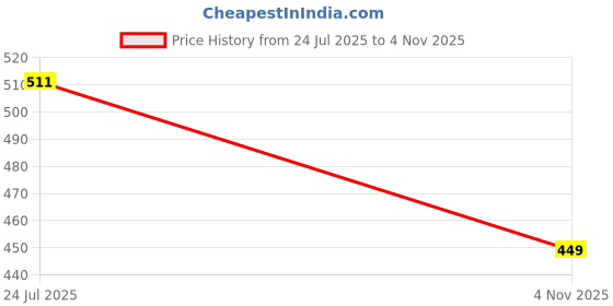amazon.in bewakoof Men's Cotton Modern All Over Printed Boxer Shorts bewakoof Price History Graph from 24 Jul 2025 to 4 Nov 2025