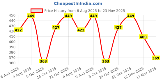 amazon.in bewakoof Men's Cotton Modern All Over Printed Boxer Shorts bewakoof Price History Graph from 6 Aug 2025 to 23 Nov 2025