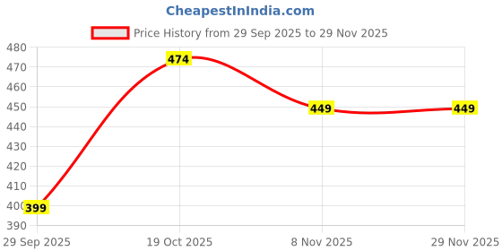 amazon.in bewakoof Men's Cotton Modern All Over Printed Boxer Shorts bewakoof Price History Graph from 29 Sep 2025 to 28 Nov 2025