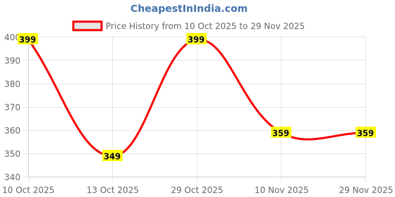 amazon.in bewakoof Men's Cotton Modern All Over Printed Boxer Shorts bewakoof Price History Graph from 10 Oct 2025 to 28 Nov 2025