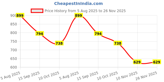 amazon.in bewakoof Men's Graphic Print Oversized Fit T-Shirt bewakoof Price History Graph from 5 Aug 2025 to 25 Nov 2025