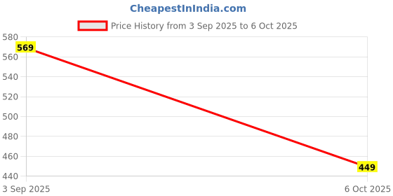amazon.in bewakoof Men's Graphic Print Oversized Fit T-Shirt bewakoof Price History Graph from 3 Sep 2025 to 6 Oct 2025