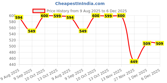 amazon.in Bewakoof Men's Graphic Print Regular Fit Half Sleeve Round Neck Cotton Plus Size T-Shirt bewakoof Price History Graph from 9 Aug 2025 to 5 Dec 2025