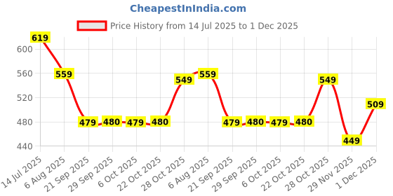 amazon.in bewakoof Men's Graphic Print Regular Fit Half Sleeve Round Neck Cotton Plus Size T-Shirt bewakoof Price History Graph from 14 Jul 2025 to 1 Dec 2025
