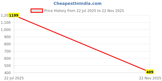 amazon.in bewakoof Men's Graphic Print Vest bewakoof Price History Graph from 22 Jul 2025 to 22 Nov 2025