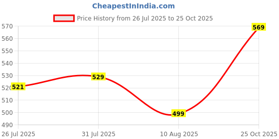 amazon.in bewakoof Men's Letter Print Oversized Fit T-Shirt bewakoof Price History Graph from 26 Jul 2025 to 25 Oct 2025