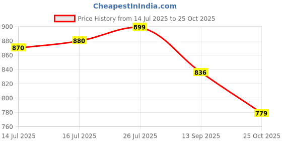 amazon.in bewakoof Men's Loose Low Rise Cargo Pant bewakoof Price History Graph from 14 Jul 2025 to 25 Oct 2025