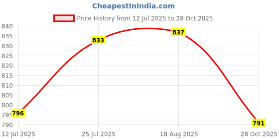 amazon.in bewakoof Men's Loose Low Rise Cargo Pant bewakoof Price History Graph from 12 Jul 2025 to 28 Oct 2025