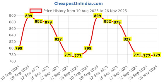 amazon.in bewakoof Men's Loose Low Rise Cargo Pant bewakoof Price History Graph from 10 Aug 2025 to 26 Nov 2025