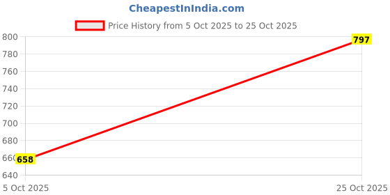 amazon.in bewakoof Men's Loose Low Rise Cargo Pant bewakoof Price History Graph from 5 Oct 2025 to 25 Oct 2025