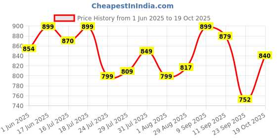 amazon.in bewakoof Men's Loose Mid Rise Joggers bewakoof Price History Graph from 1 Jun 2025 to 19 Oct 2025