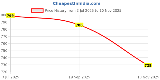 amazon.in bewakoof Men's Loose Mid Rise Joggers bewakoof Price History Graph from 3 Jul 2025 to 10 Nov 2025
