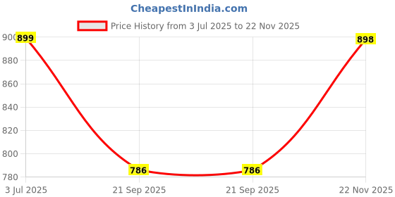 amazon.in bewakoof Men's Loose Mid Rise Joggers bewakoof Price History Graph from 3 Jul 2025 to 22 Nov 2025