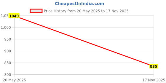 amazon.in bewakoof Men's Loose Track Pants bewakoof Price History Graph from 20 May 2025 to 17 Nov 2025